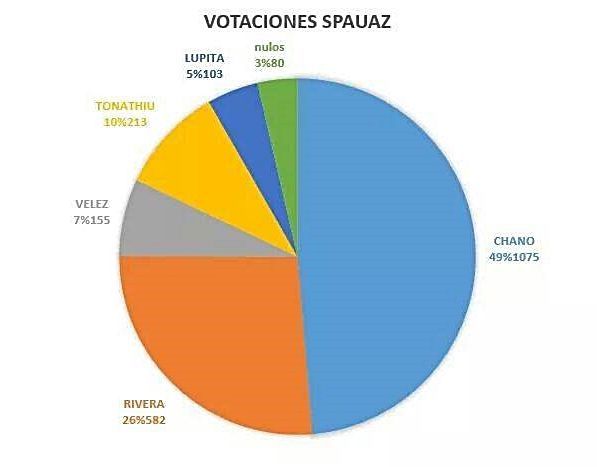votaciones-spauaz