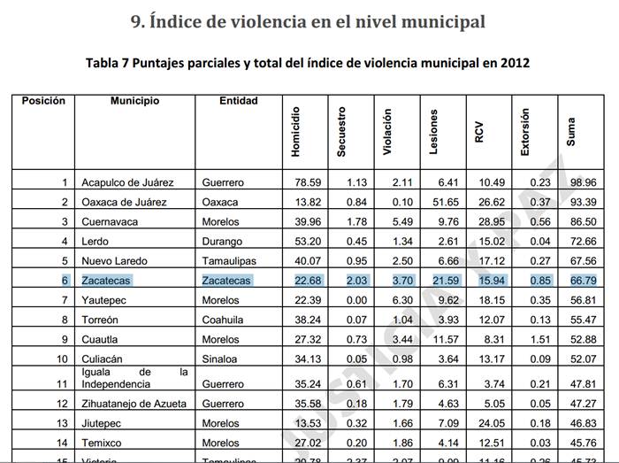 indices-violencia-zacatecas