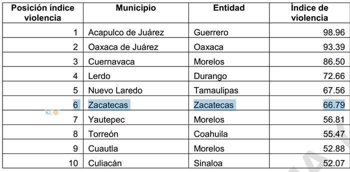 indices-violencia-zacatecas-1