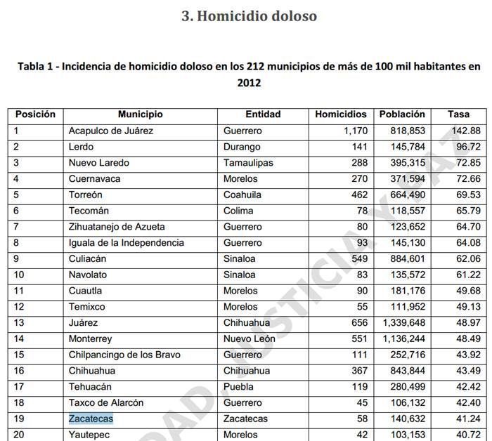 indices-violencia-zacatecas-homicidio-doloso