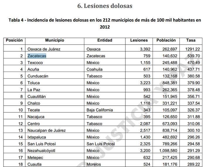 indices-violencia-zacatecas-lesiones