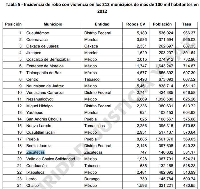 indices-violencia-zacatecas-robo