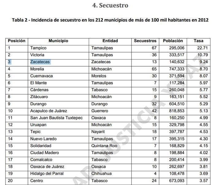 indices-violencia-zacatecas-secuestro