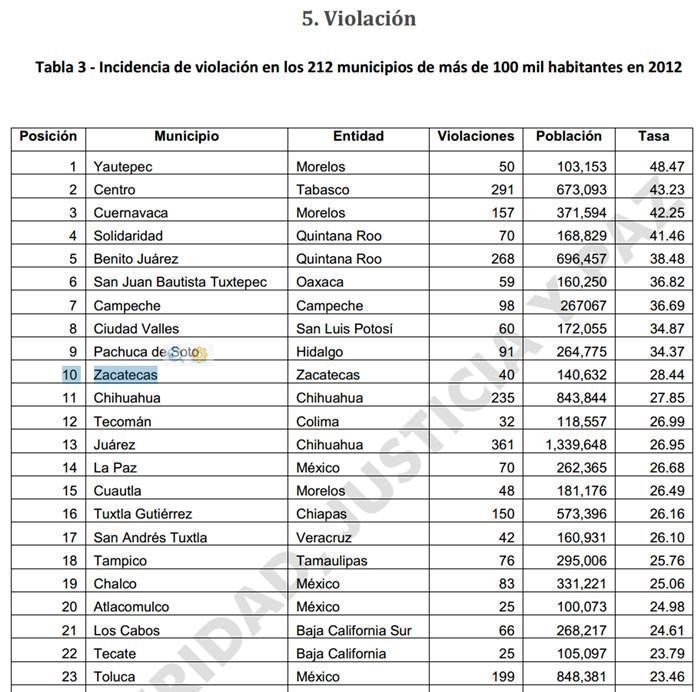 indices-violencia-zacatecas-violacion