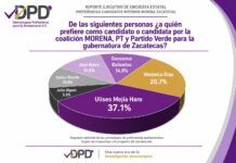 Ulises Mejía Haro amplía su ventaja rumbo a la gubernatura de Zacatecas